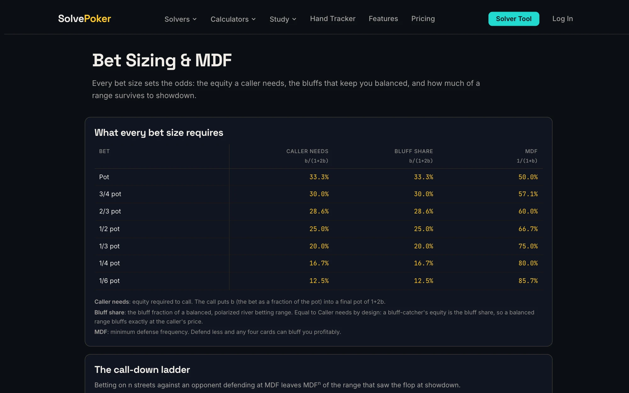SolvePoker Bet Sizing and MDF reference table
