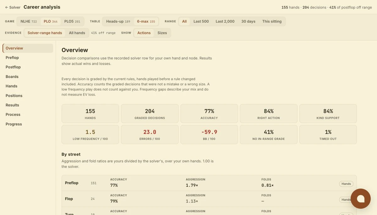 SolvePoker Career Analysis overview of Game mode hands