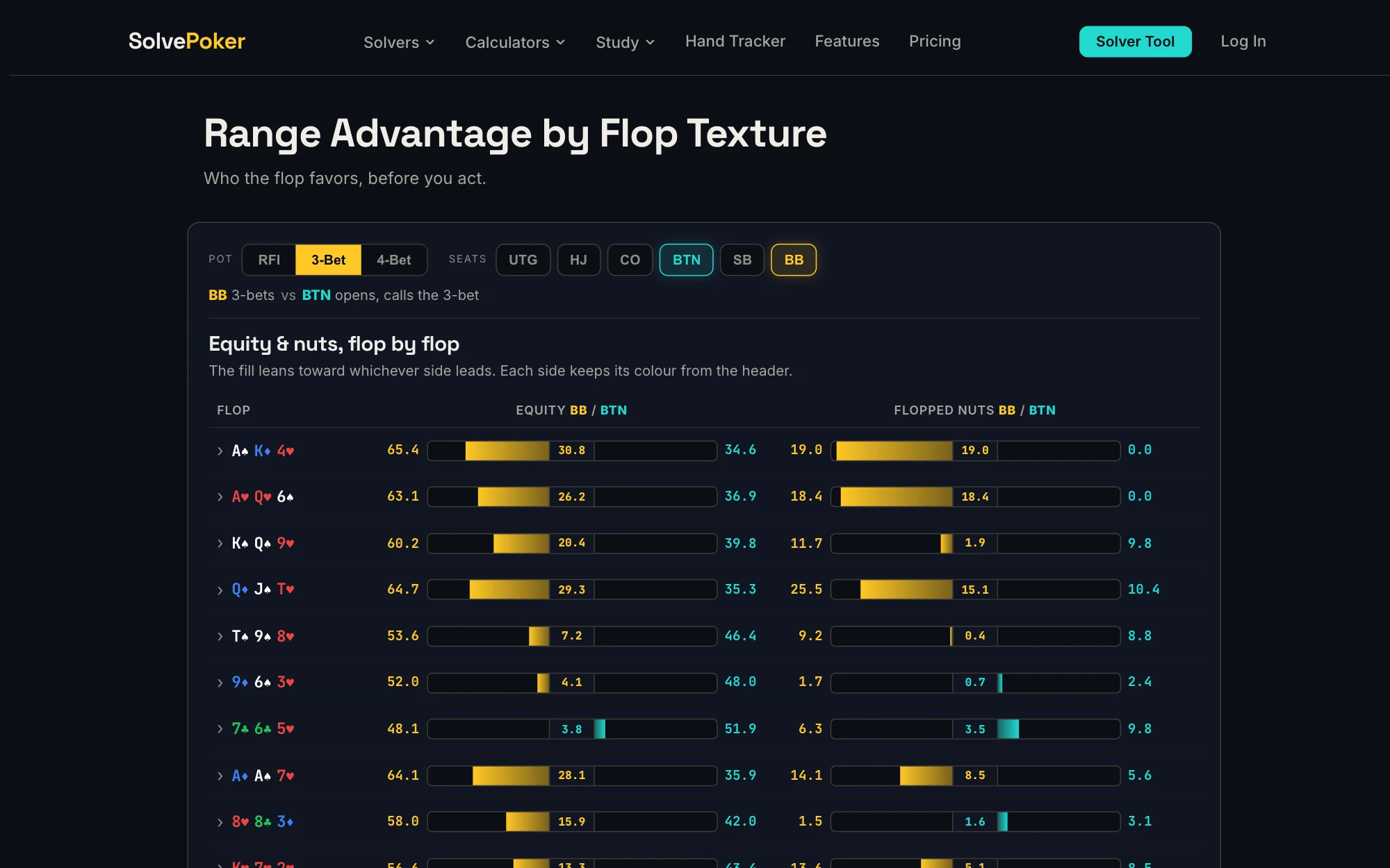 SolvePoker Range Advantage by flop texture