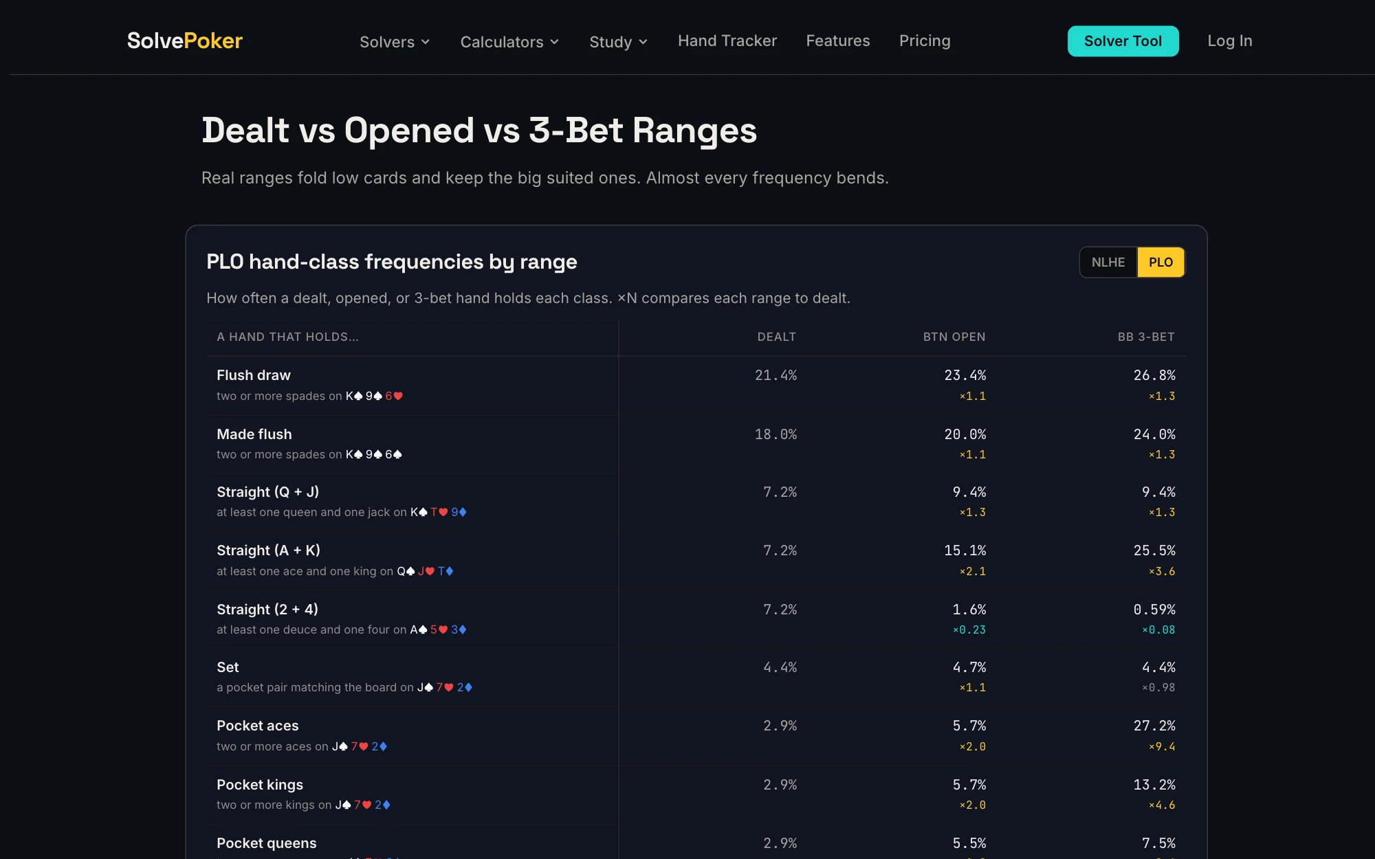 SolvePoker Range Frequencies comparing dealt, opened and 3-bet ranges